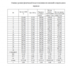 Иллюстрация №1: ИССЛЕДОВАНИЕ ФИЗИЧЕСКОЙ ПОДГОТОВЛЕННОСТИ ЛЫЖНИКОВ-ГОНЩИКОВ НА ЭТАПЕ СПОРТИВНОЙ СПЕЦИАЛИЗАЦИИ (Дипломные работы - Физическая культура).